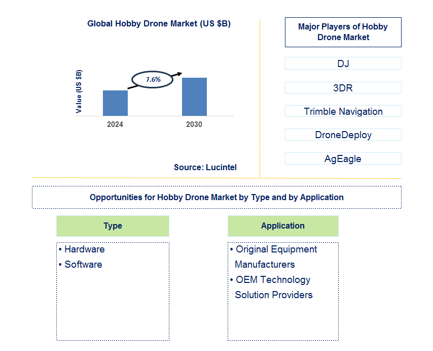 Hobby Drone Trends and Forecast